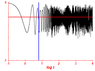 Survival probability log